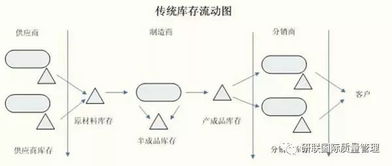 库存控制 高水平供应链计划的核心基石