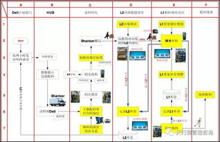 戴尔公司定制化模式下的供应链管理改善